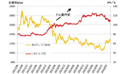 金価格とドル円の為替レート推移